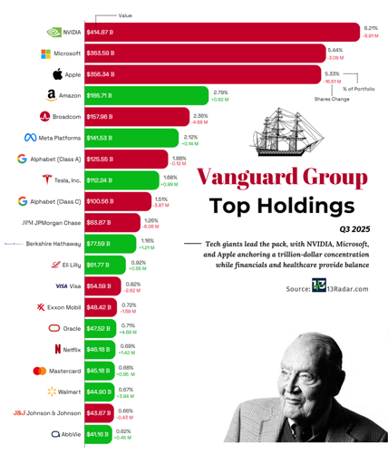 Vanguard’s top holdings 2025