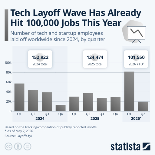 Tech Layoff Wave Has Already Hit 100,000 Jobs This Year