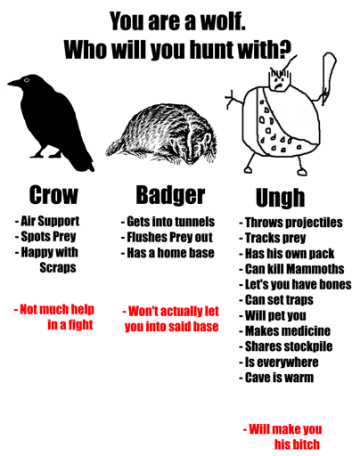 You are a wolf. Who will you Hunt with? Crow: Air Support, spots prey, happy with scraps - Not much help in a fight. Badger: gets into tunnels, flushes prey out, has a home base - won't actually let you into said base. Ungh: throws projectiles, tracks prey, has his own pack, can kill mammoths, lets you have bones, can set traps, will pet you, makes medicine, shares stockpile, is everywhere, cave is warm - will make you his bitch